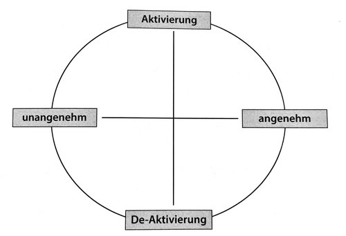 Circumplex Modell