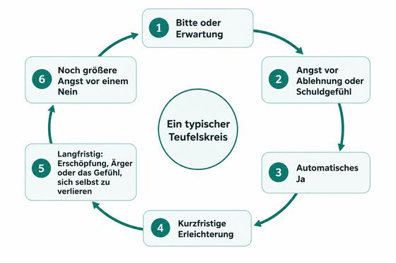Das Muster "People Pleasing" als typischen Teufelskreis dargestellt.